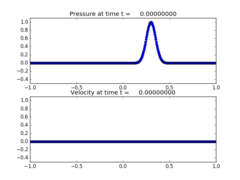 http://www.clawpack.org/_images/classic_examples_acoustics_1d_example1__plots_frame0000fig1.png