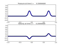 http://www.clawpack.org/_images/classic_examples_acoustics_1d_example1__plots_frame0004fig1.png