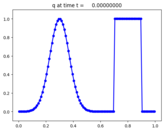 ../../_images/pyclaw_examples_advection_1d_variable__plots_variable_coefficient_advection_frame0000fig1.png
