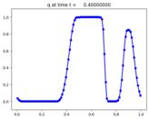 ../../_images/pyclaw_examples_advection_1d_variable__plots_variable_coefficient_advection_frame0004fig1.png