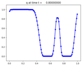../../_images/pyclaw_examples_advection_1d_variable__plots_variable_coefficient_advection_frame0008fig1.png