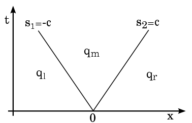 Fig 4.1: Structure of the Riemann solution for acoustics.