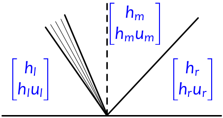 Structure of Riemann solution