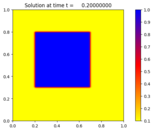 ../_images/amrclaw_examples_advection_2d_square__plots_frame0001fig0.png