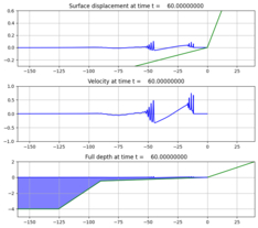 ../_images/geoclaw_examples_1d_classic_bouss_wavetank_matsuyama__plots_frame0024fig0.png