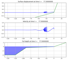 ../_images/geoclaw_examples_1d_classic_bouss_wavetank_matsuyama__plots_frame0031fig0.png