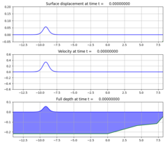 ../_images/geoclaw_examples_1d_classic_bouss_wavetank_usace__plots_frame0000fig0.png