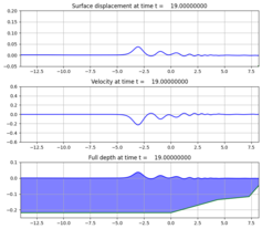 ../_images/geoclaw_examples_1d_classic_bouss_wavetank_usace__plots_frame0038fig0.png