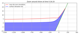 ../_images/geoclaw_examples_1d_classic_ocean_shelf_beach__plots_frame0049fig1.png
