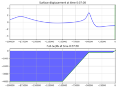 ../_images/geoclaw_examples_1d_classic_okada_dtopo__plots_frame0007fig0.png