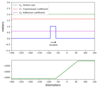../_images/geoclaw_examples_1d_classic_shoaling_qinit_box__plots_frame0000fig0.png