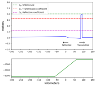 ../_images/geoclaw_examples_1d_classic_shoaling_qinit_box__plots_frame0006fig0.png