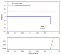 ../_images/geoclaw_examples_1d_classic_shoaling_qinit_step__plots_frame0000fig0.png