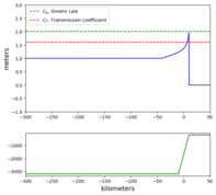 ../_images/geoclaw_examples_1d_classic_shoaling_qinit_step__plots_frame0006fig0.png
