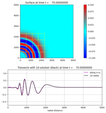 ../_images/geoclaw_examples_bouss_radial_flat__plots_frame0007fig20.png