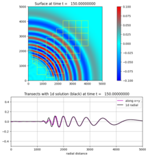 ../_images/geoclaw_examples_bouss_radial_flat__plots_frame0015fig20.png