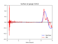../_images/geoclaw_examples_tsunami_chile2010__plots_gauge32412fig300.png
